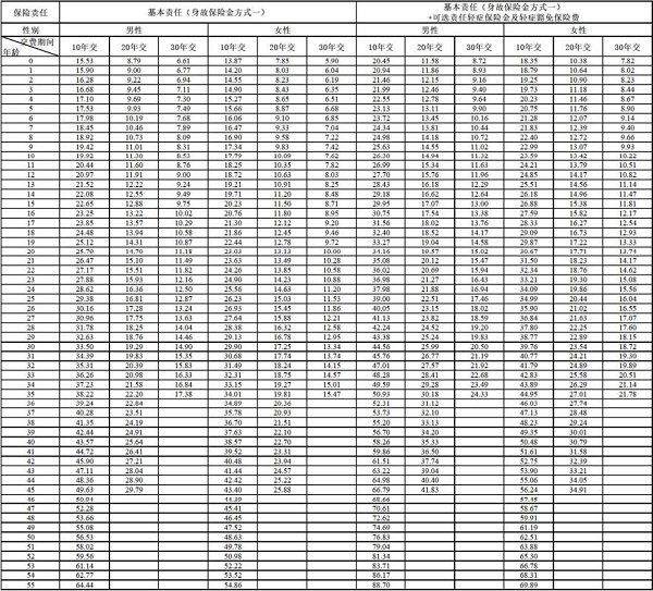 建信人寿护身福2025互联网重疾险怎么样？一年多少钱？性价比高吗？