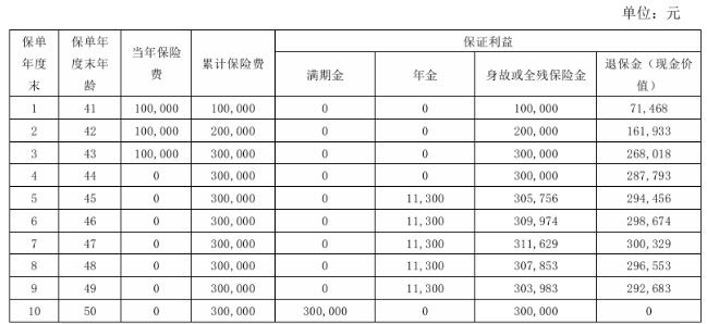 瑞众富贵花年金保险怎么样?3年交收益如何?案例演示