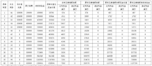 东吴至尊天悦增额终身寿险(分红型)介绍，收益好吗?利益演示