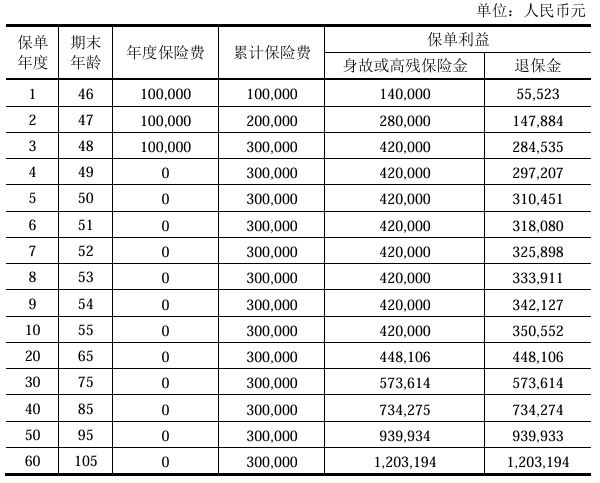 中银三星中银臻享人生(慧选版)终身寿险介绍，收益演示+现金价值