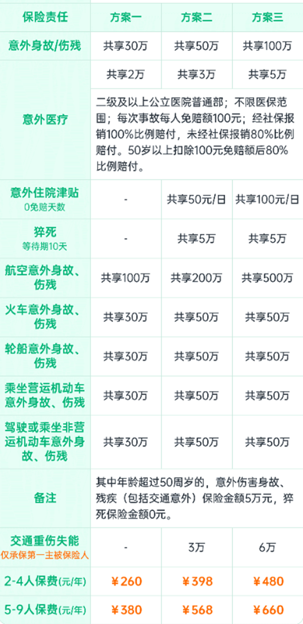 太平洋小蜜蜂(家庭版)综合意外险介绍，2-4人260元/年+百万保障+案例