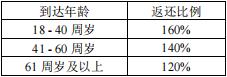 中华一路随心两全保险怎么样？超全高额意外保障+满期收益演示