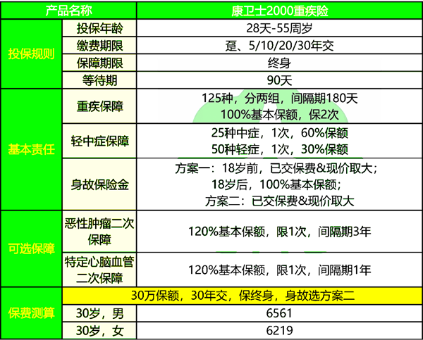 小康人寿康卫士2000重疾险产品介绍，康卫士2000重疾险案例介绍+价格