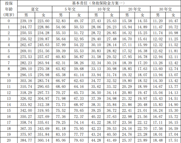 小康人寿康卫士2000重疾险产品介绍，康卫士2000重疾险案例介绍+价格