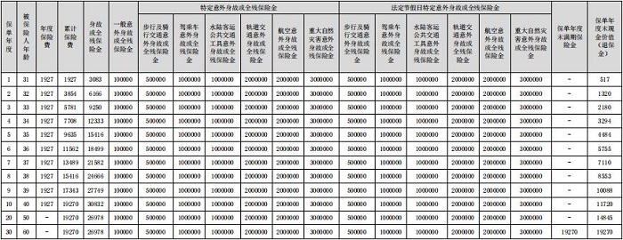 中华一路随心两全保险怎么样？超全高额意外保障+满期收益演示