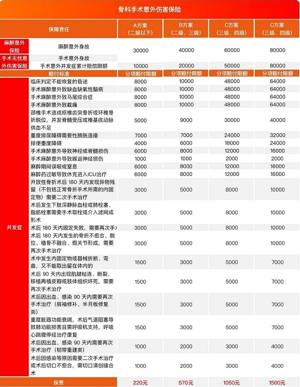 手术意外险一般多少钱？2025年最新手术意外险价格表+赔付条件