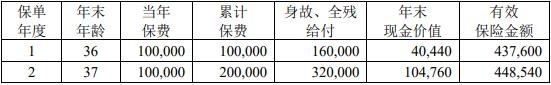 中荷传世赢家(臻鑫版)终身寿险怎么样？附投保现金价值案例！