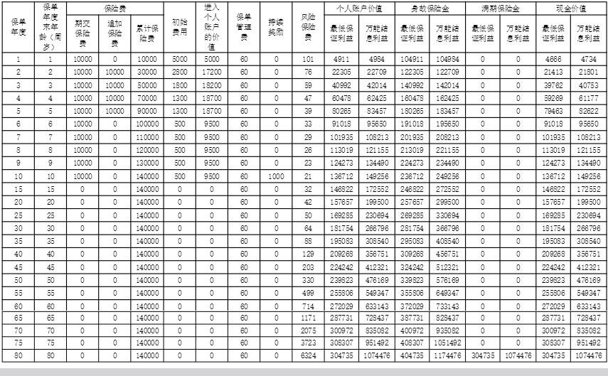 阳光人寿阳光娃B款两全保险(万能型)怎么样？返多少钱？条款+案例