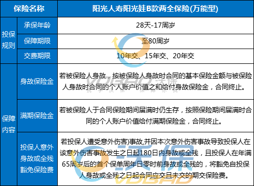 阳光人寿阳光娃B款两全保险(万能型)怎么样？返多少钱？条款+案例