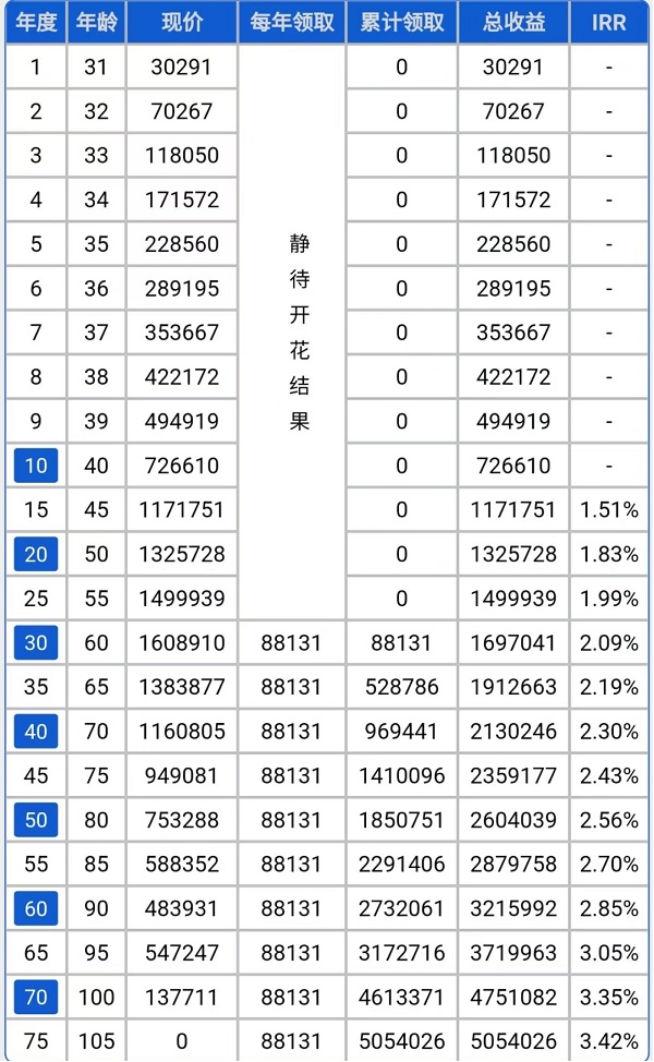 复星保德信星海赢家(火凤版A)养老年金险怎么样？三种计划收益演示