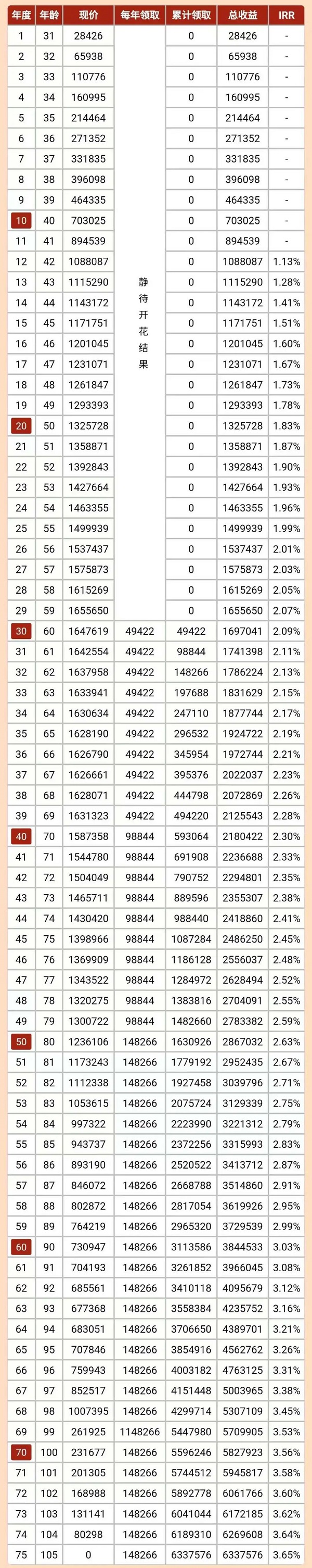 复星保德信星海赢家(火凤版A)养老年金险怎么样？三种计划收益演示