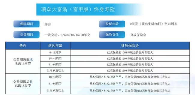 瑞众大富翁(富甲版)终身寿险怎么样？条款+现金价值+案例