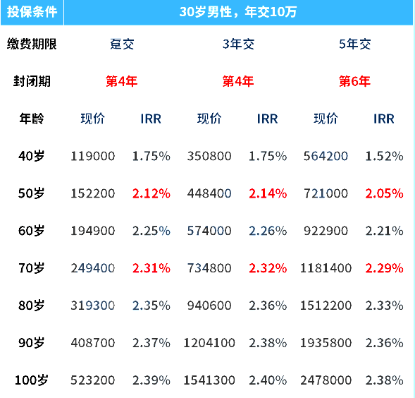 新华人寿利久久2号终身寿险产品介绍，附养老钱收益一览表+案例演示