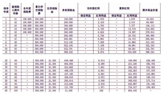 华泰人寿盛世典藏年金险(分红型)怎么样？能买吗？收益领取案例