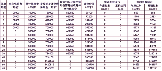 新华人寿宏图世家终身寿险(分红型)产品介绍，附养老钱收益一览表+价格表