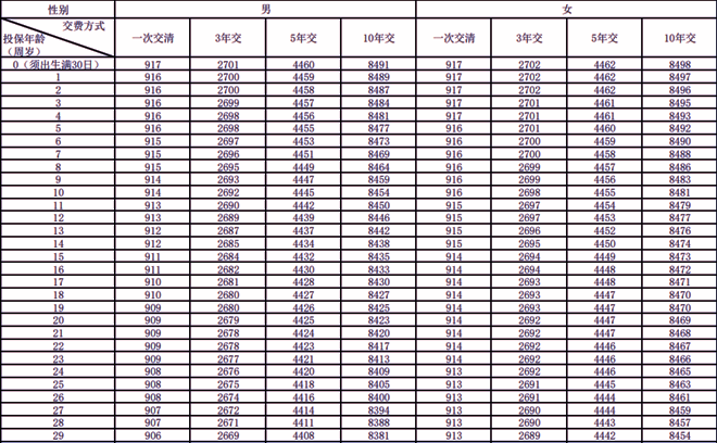 新华人寿宏图世家终身寿险(分红型)产品介绍，附养老钱收益一览表+价格表