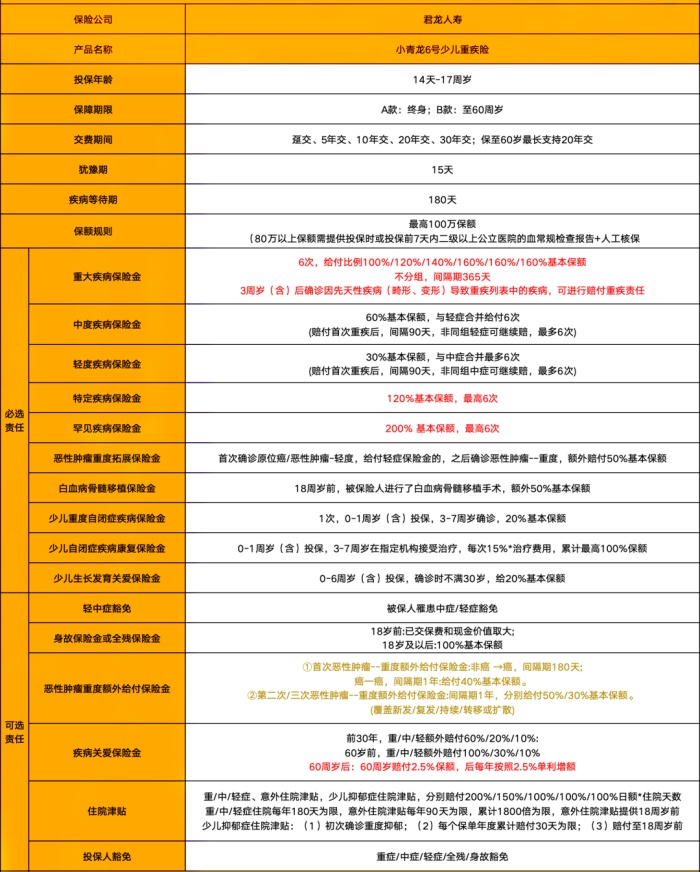 君龙人寿小青龙6号少儿重疾险介绍，多少钱?先天性疾病+抑郁症津贴