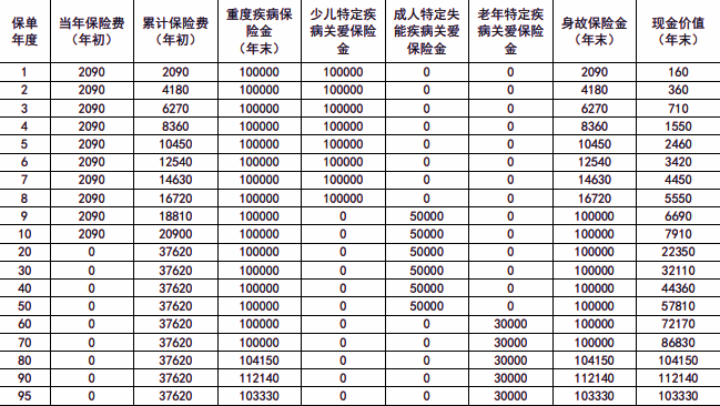 新华人寿健康无忧智赢版重疾险条款，附投保案例介绍+保障特色+价格