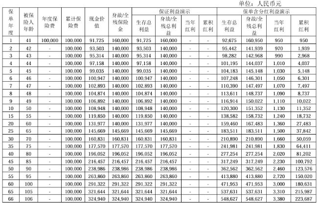 国宝人寿福多多终身寿险(分红型)介绍，领多少钱?现金价值+案例