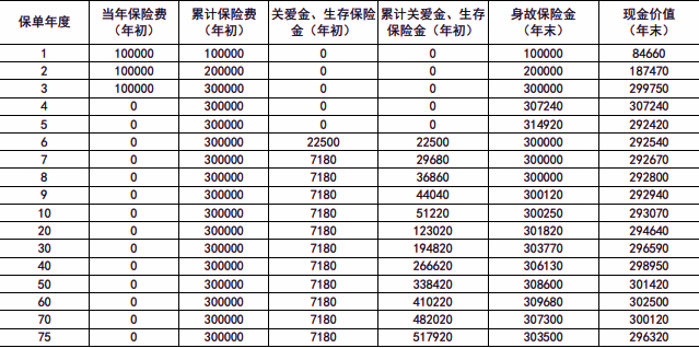 新华人寿领多多终身年金保险条款介绍，附10万3年交养老钱收益一览表