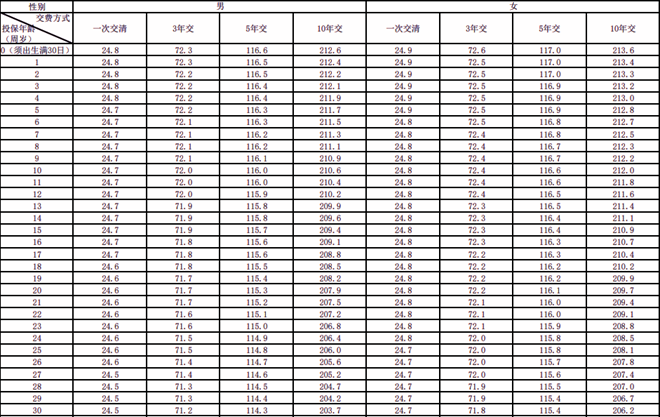 新华人寿领多多终身年金保险条款介绍，附10万3年交养老钱收益一览表