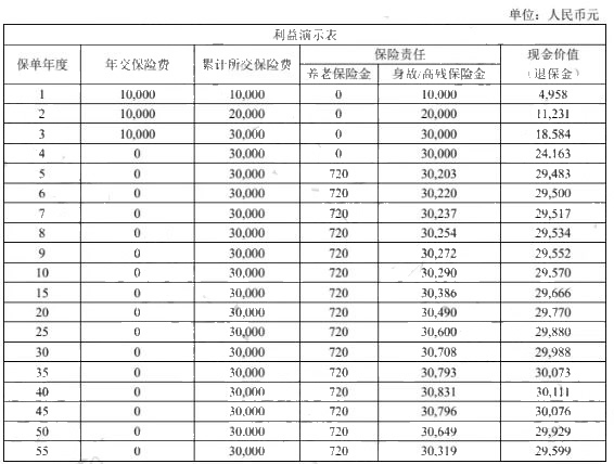 长生佳福保养老年金保险怎么样?附3年交养老钱收益一览表