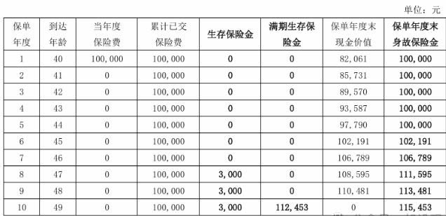 中融稳赢优选年金保险收益怎么样?好不好?现金价值+条款