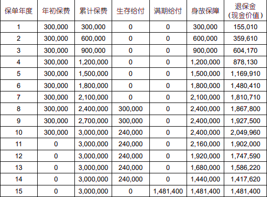 国寿鑫益鸿运年金保险测评，怎么样可靠吗？附现金价值表