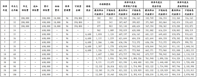 中信保诚「智富稳赢」终身寿险B款(万能型)怎么样？条款+利率+收益