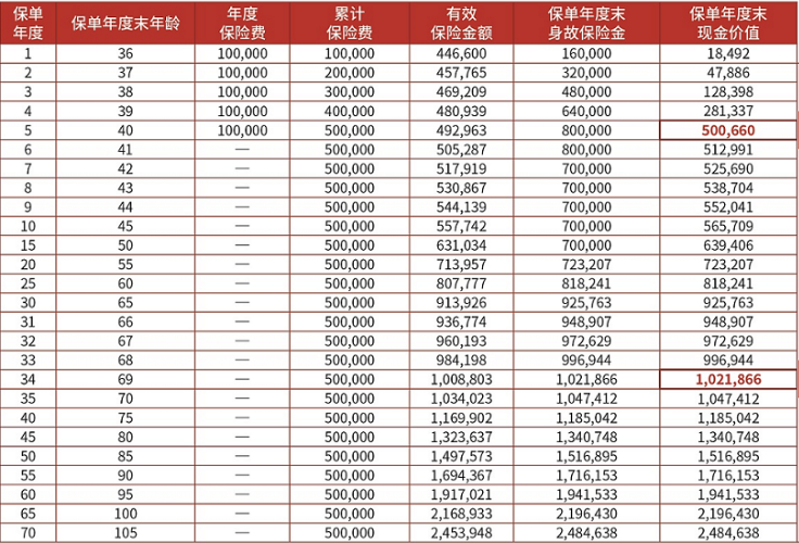 英大人寿福鑫传家终身寿险怎么样？交5年收益+条款+产品亮点