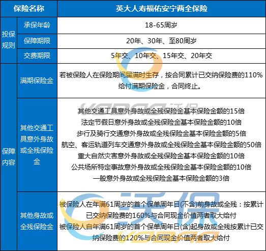 英大人寿福佑安宁两全保险怎么样？满期返多少？条款+亮点