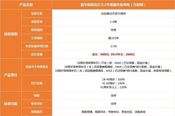 新华人寿利久久2号终身寿险怎么样？2000起投+2.5%复利最新收益演示