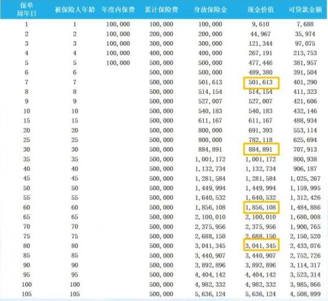 瑞众大富翁(富甲版)终身寿险怎么样？5年交10万的现价收益如何？