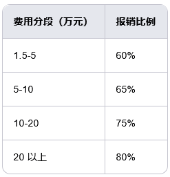 南昌大病保险购买攻略：三招教你省心又省钱