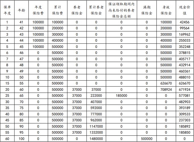 利安安享颐生(青山1号)养老年金保险怎么样？40周岁收益演示！