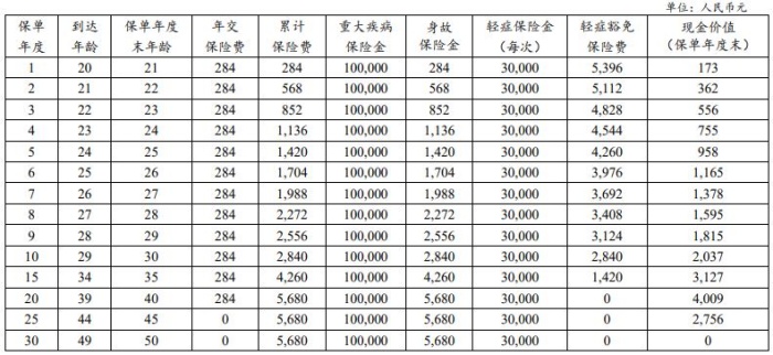 建信人寿护身福2025互联网重疾险怎么样?值得买吗?案例+价格表