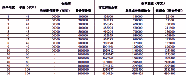 人保寿险臻悦一生终身寿险(A款)介绍，附10万10年交满期收益一览表