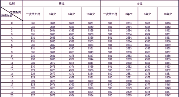 人保寿险臻悦一生终身寿险(A款)介绍，附10万10年交满期收益一览表