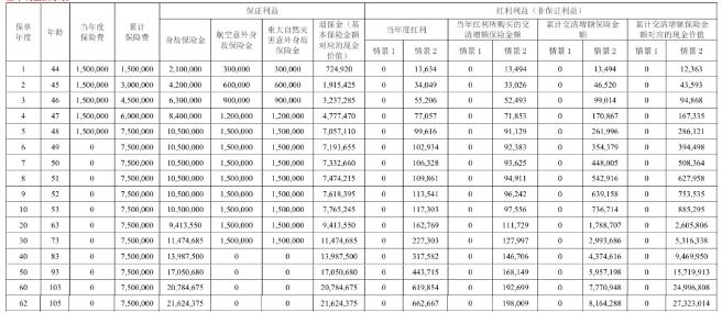 汇丰臻盈世代2025尊享版终身寿险(分红型)介绍，收益+现金价值