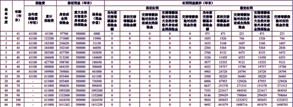 人保寿险福禄满堂终身寿险(分红型)(尊享版)介绍(2025年最新养老钱收益)