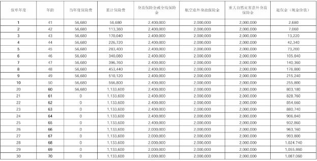 汇丰福佑金生终身寿险收益怎么样?领多少钱?现金价值+案例演示