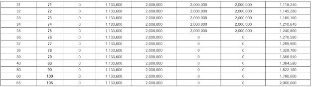 汇丰福佑金生终身寿险收益怎么样?领多少钱?现金价值+案例演示