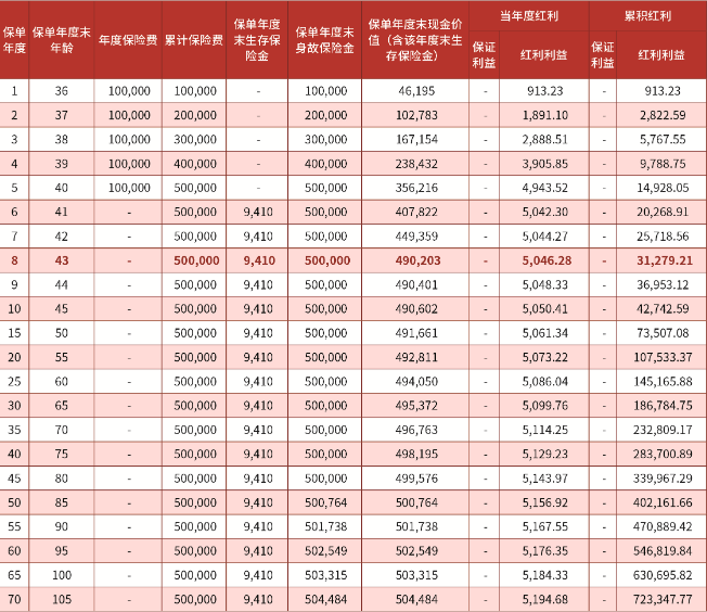 英大人寿鑫享一生年金保险(分红型)怎么样？收益如何？条款+亮点