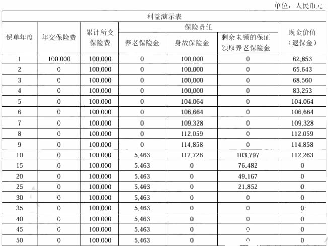 长生福运鑫生养老年金保险怎么样?收益如何?现金价值+利益演示