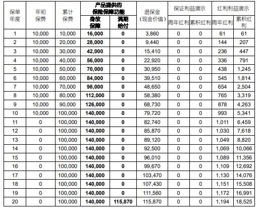 国寿鑫多宝两全保险（分红型）怎么样？好不好？附满期收益案例！