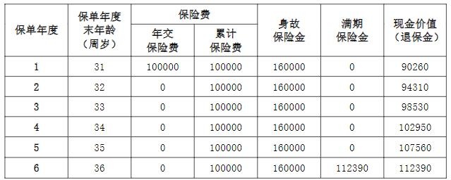 阳光人寿金吉利C款两全保险怎么样？值得买吗？保单利益如何