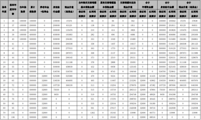 大家养老鑫佑所享三元星养老年金险(分红型)怎么样？养老金演示