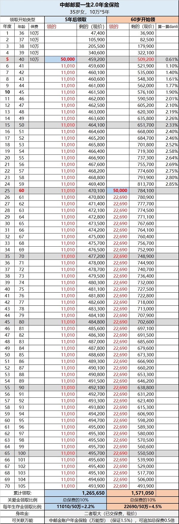 中邮邮爱一生2.0版年金保险怎么样？最新条款+现价演示+购买入口