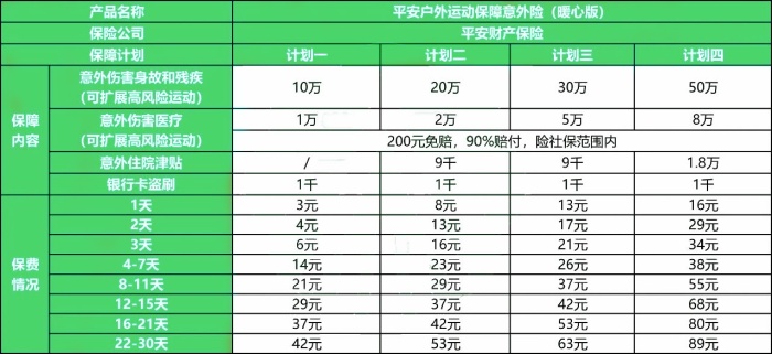 平安户外运动保障意外险(暖心版)怎么样?多少钱?怎么买?