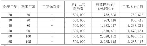 渤海人寿福禄连连终身寿险怎么样?能领多少钱?在哪买?